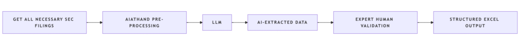 AiAtHand's workflow for automating 10-K research, showcasing AI processing and human validation for accurate SEC data extraction.